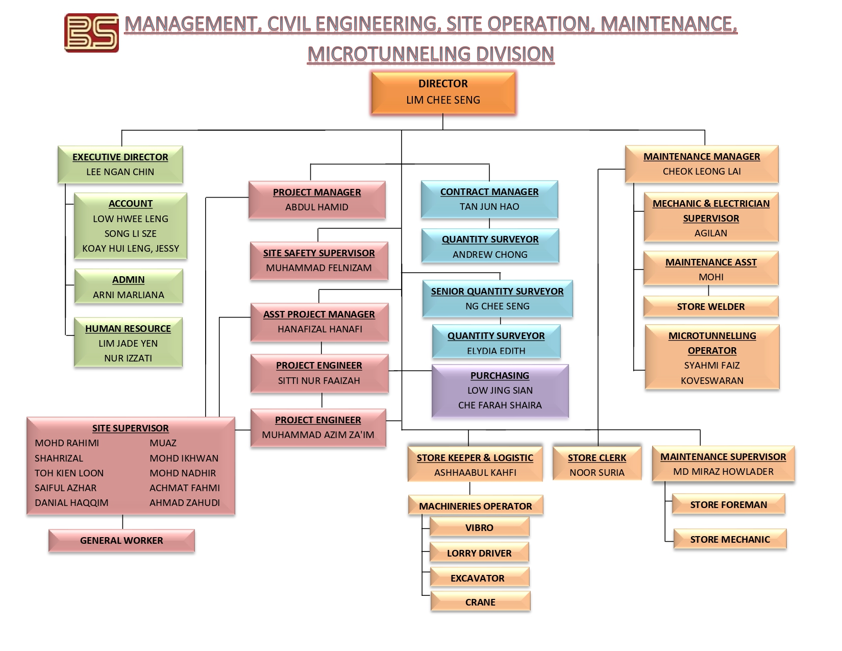 Organizational Chart Company